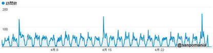 2012/04/28;Google Analyticsのデータ